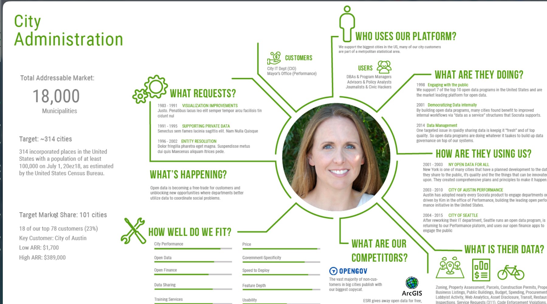 Socrata City Administration customer profile