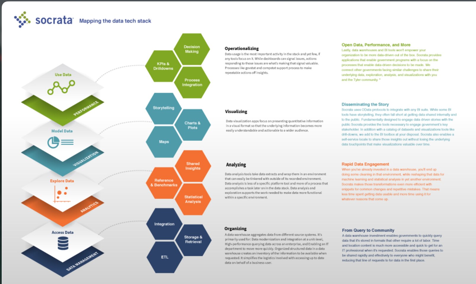 Socrata map of the civic data technology stack