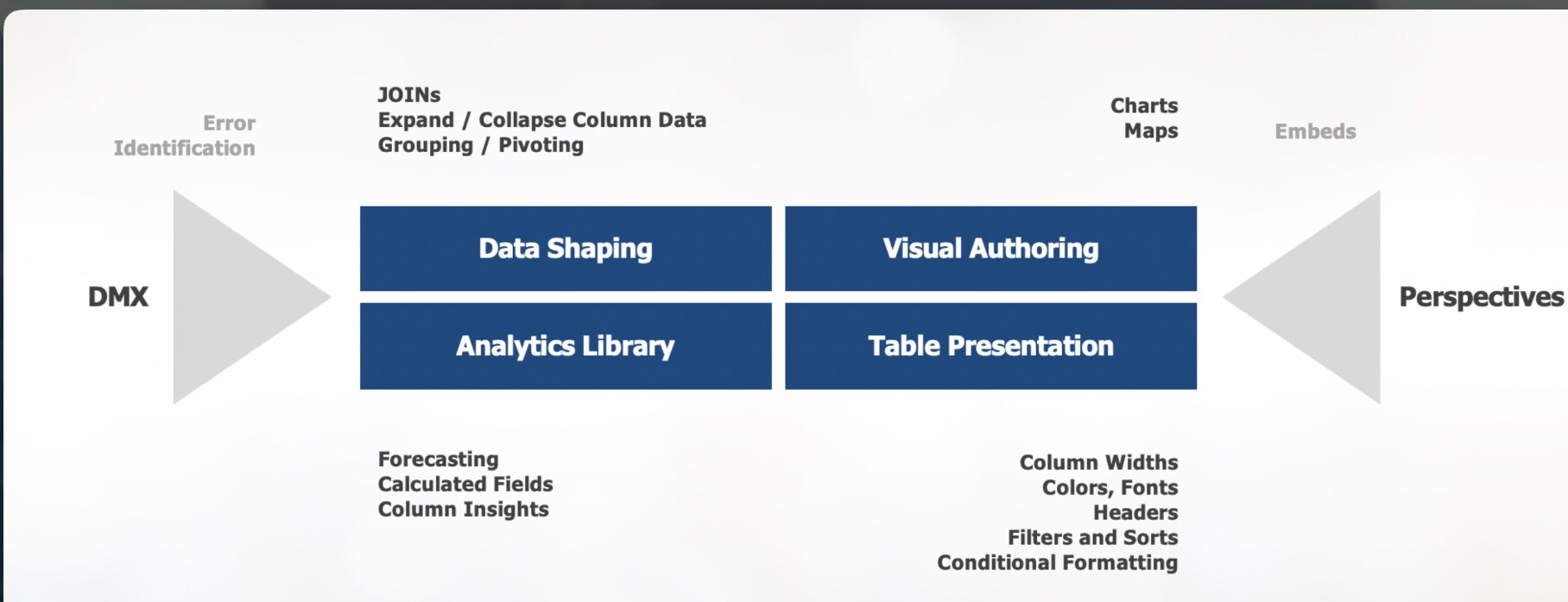 Socrata DMX to Perspectives capability architecture