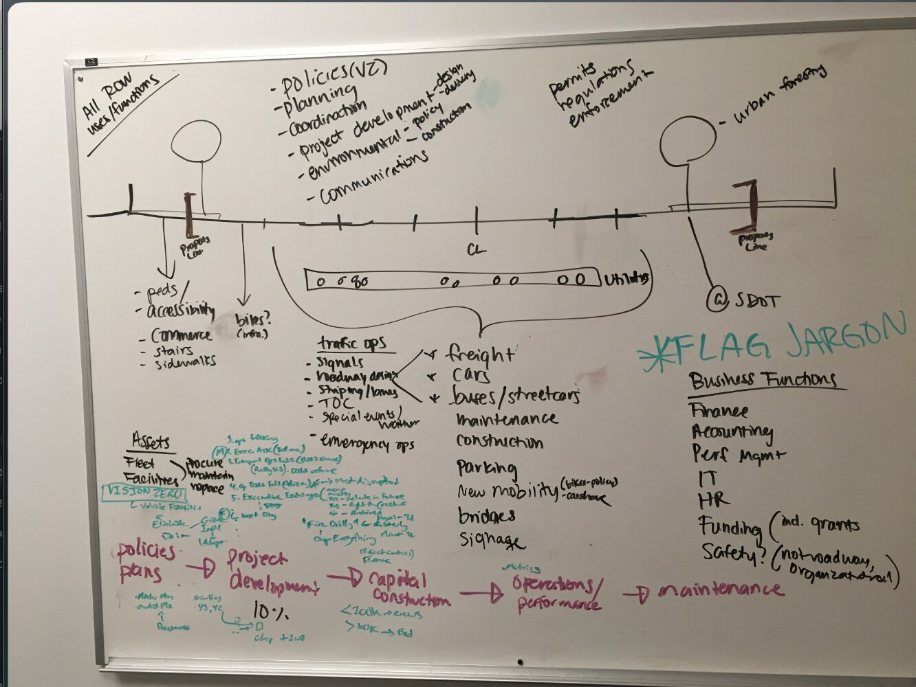 Physical whiteboard used to model a municipal workflow