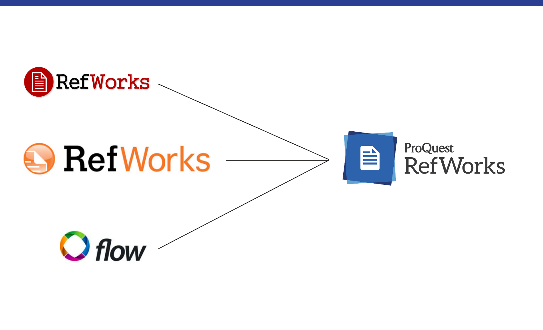 Two generations of RefWorks and Flow converge into one ProQuest RefWorks product
