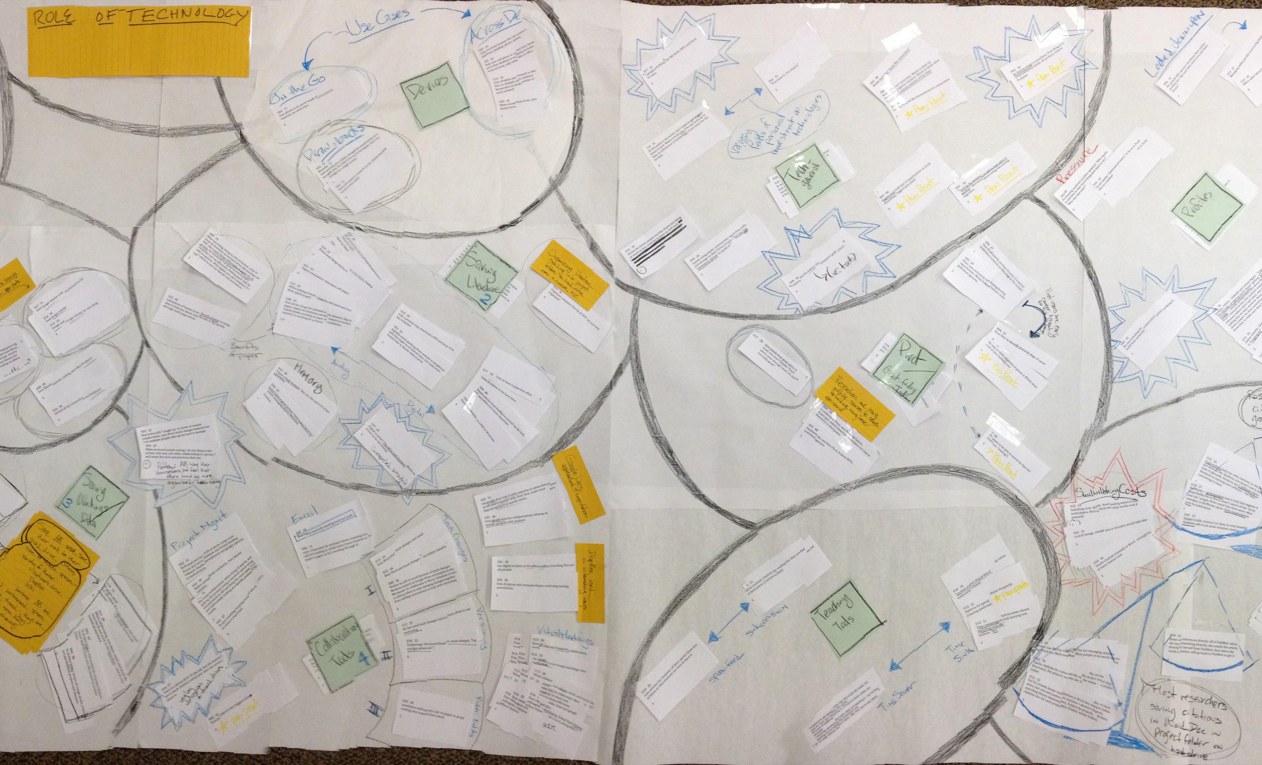 Researcher interview quotes grouped into themes on a physical synthesis map