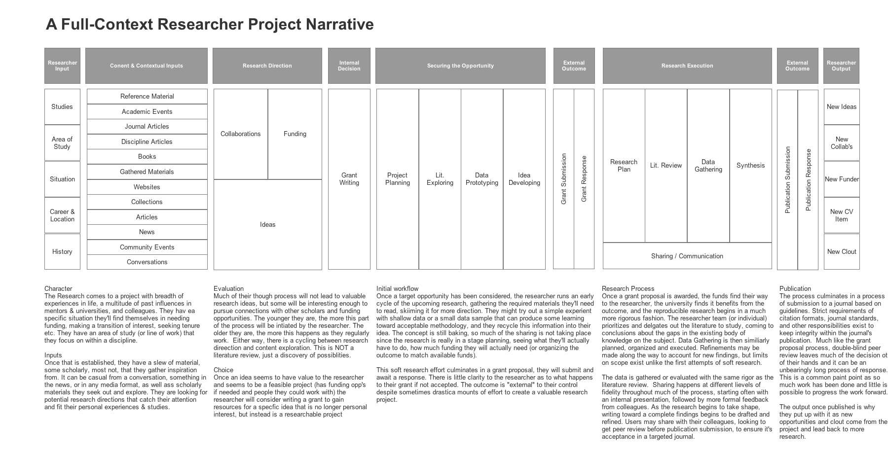 Early model connecting researcher inputs, project direction, funding, execution and publication