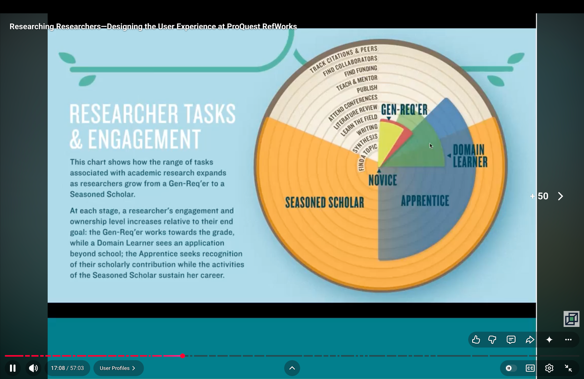 Research finding showing how tasks and engagement expand from novice to seasoned scholar