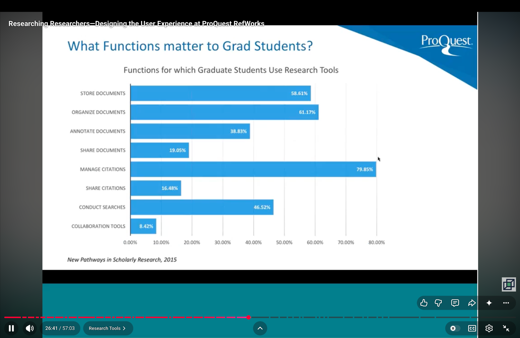 Survey chart showing the research-tool functions used by graduate students
