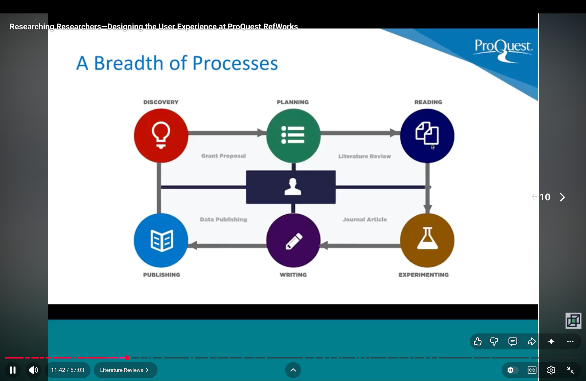 ProQuest value model connecting discovery, planning, reading, experimenting, writing, and publishing