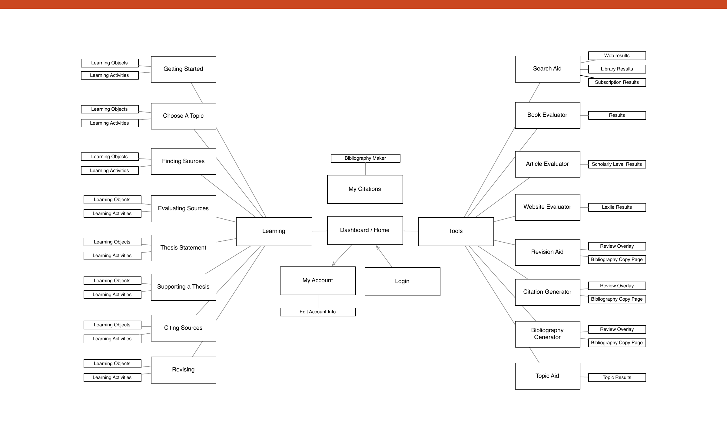 Research Companion content strategy connecting learning modules, research tools, citations, and account services.