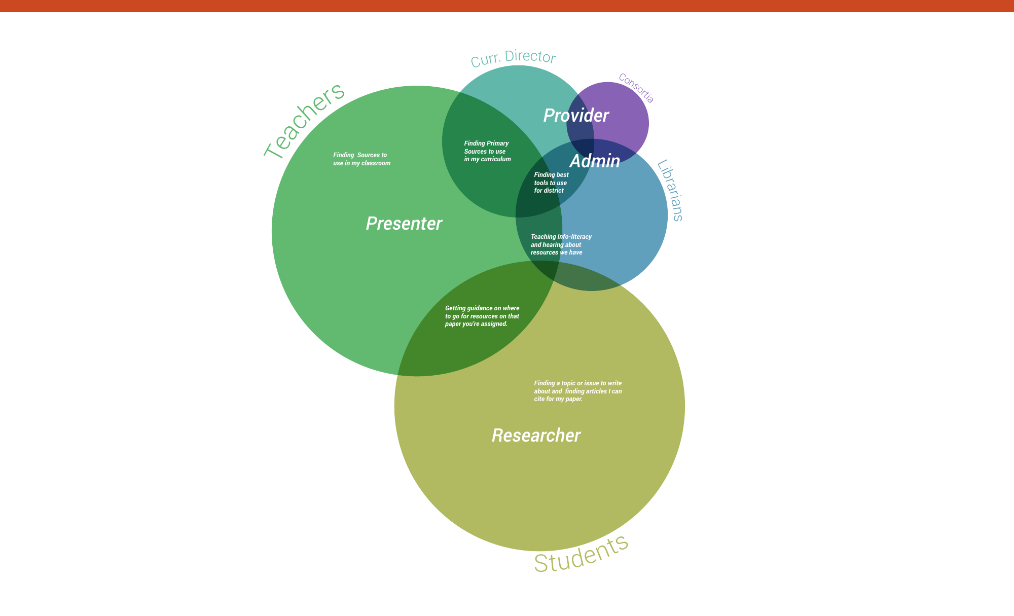 Stakeholder map of teachers, students, curriculum directors, librarians, and consortia